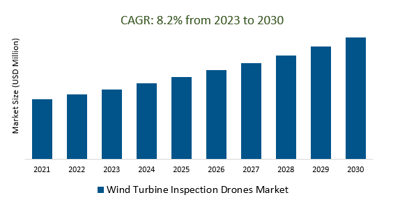 Wind Turbine Inspection Drones Market Size 2023-2030	